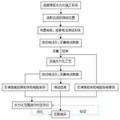 男女插逼视频网站基于直流电法的煤层增透措施效果快速检验技术